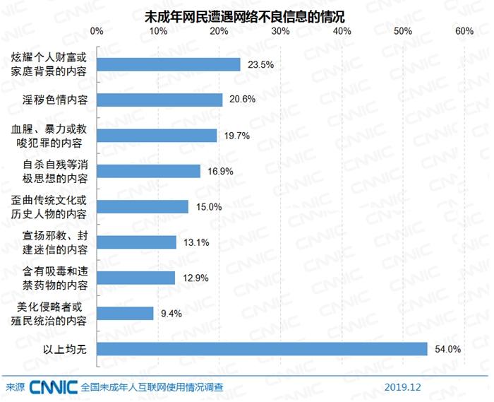 未成年网民遭遇网络不良信息情况。图片来源：文中报告